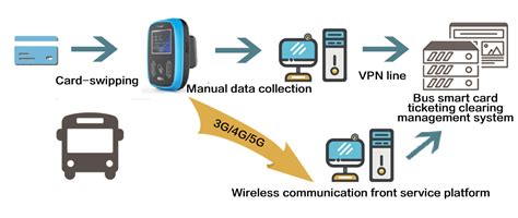 smart card based electronic payment system|overview of smart card.